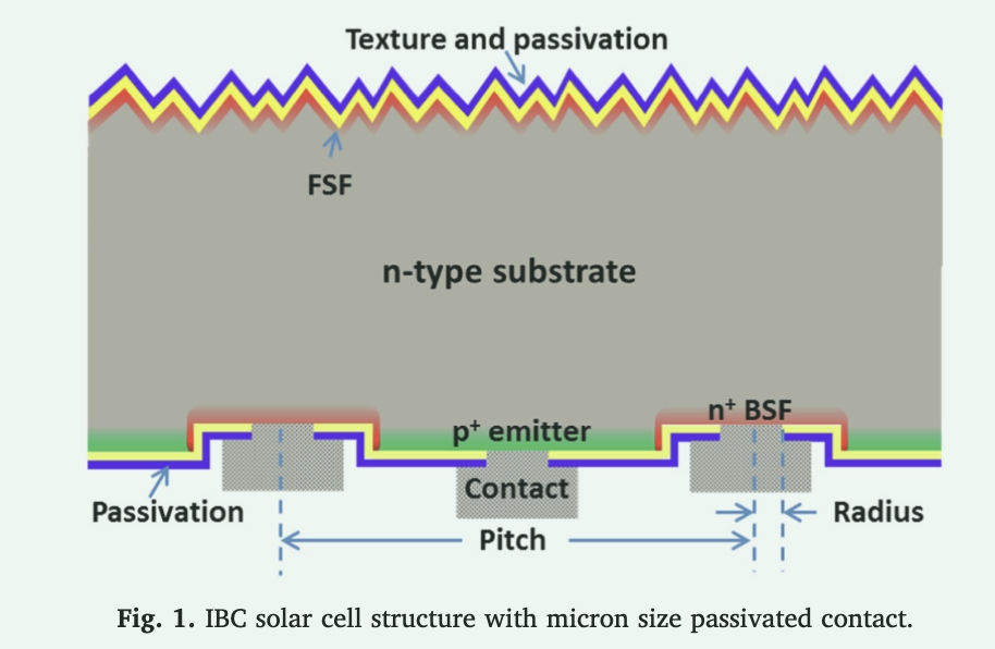 IBC solar cell