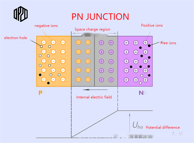 PN junction of a solar cell